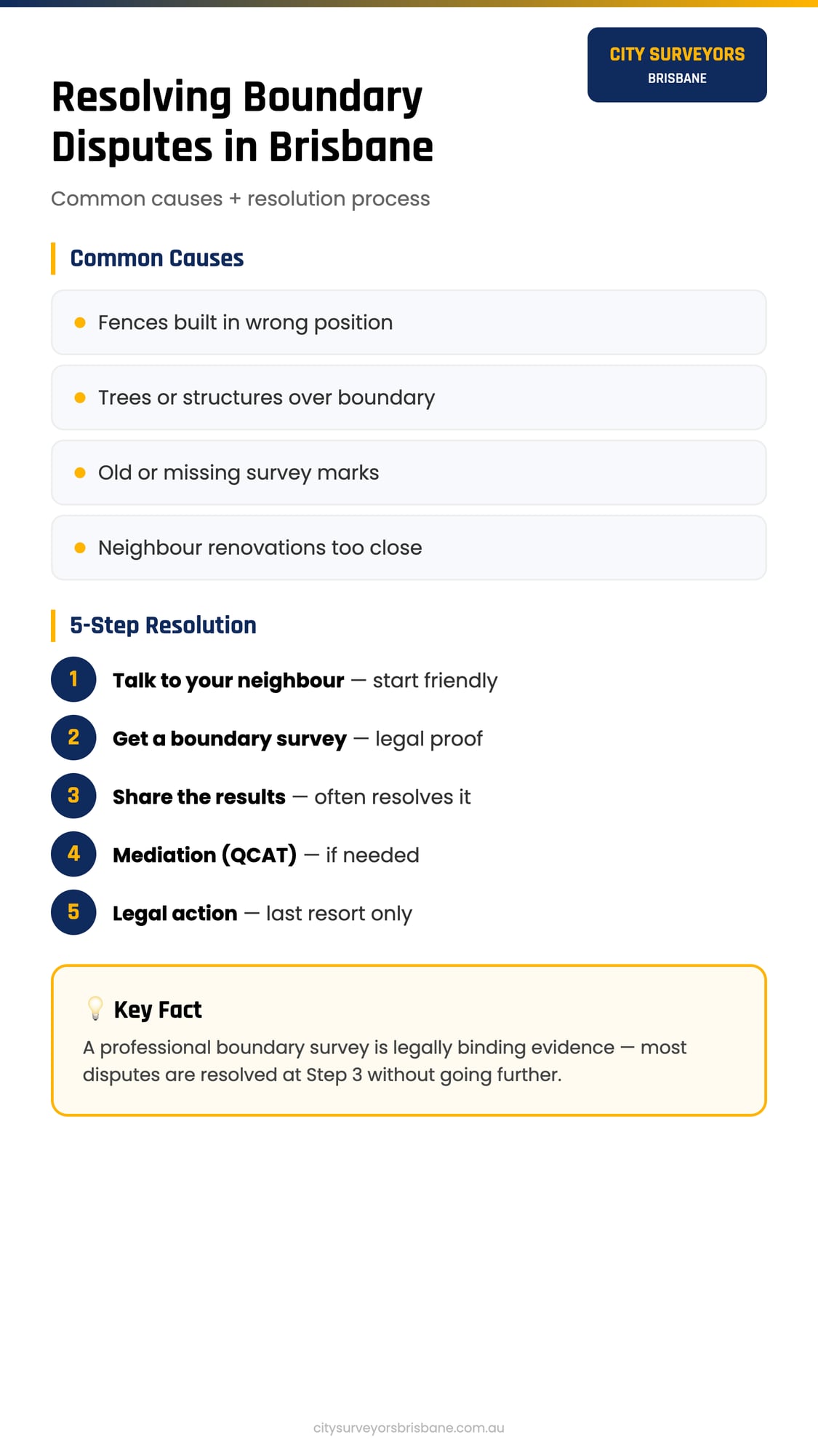 Resolving property boundary disputes infographic showing resolution process and common causes
