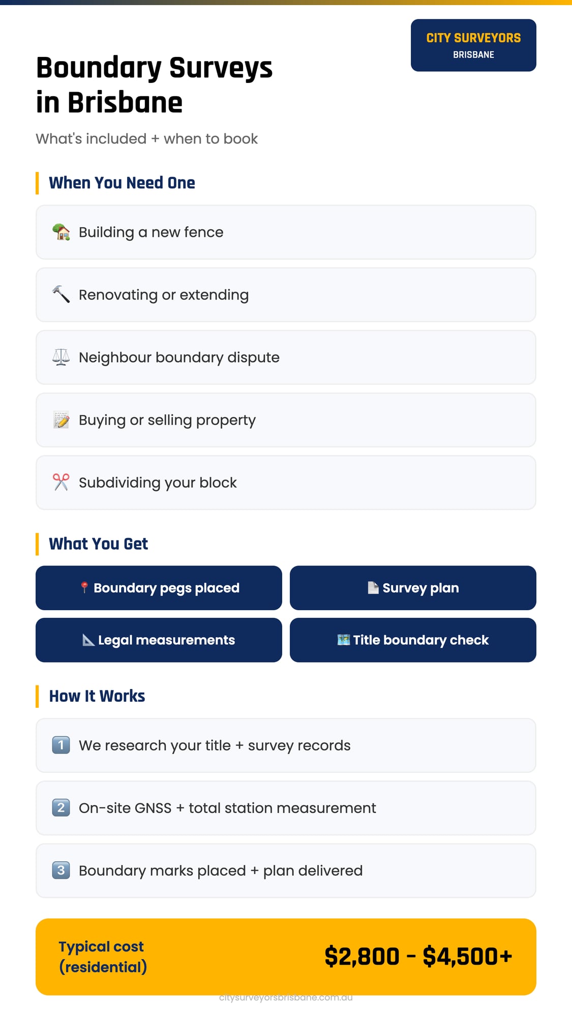 Boundary surveys in Brisbane guide infographic showing process deliverables and cost