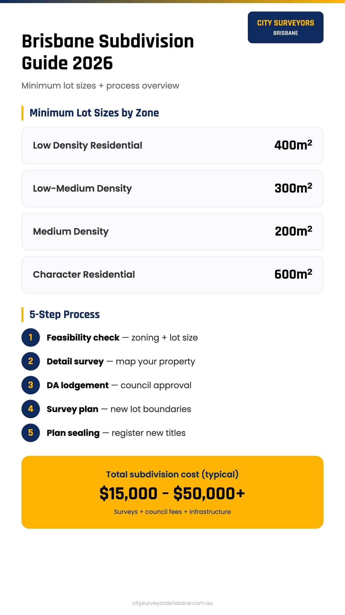 Brisbane Subdivision Guide 2026 infographic showing key numbers process and costs