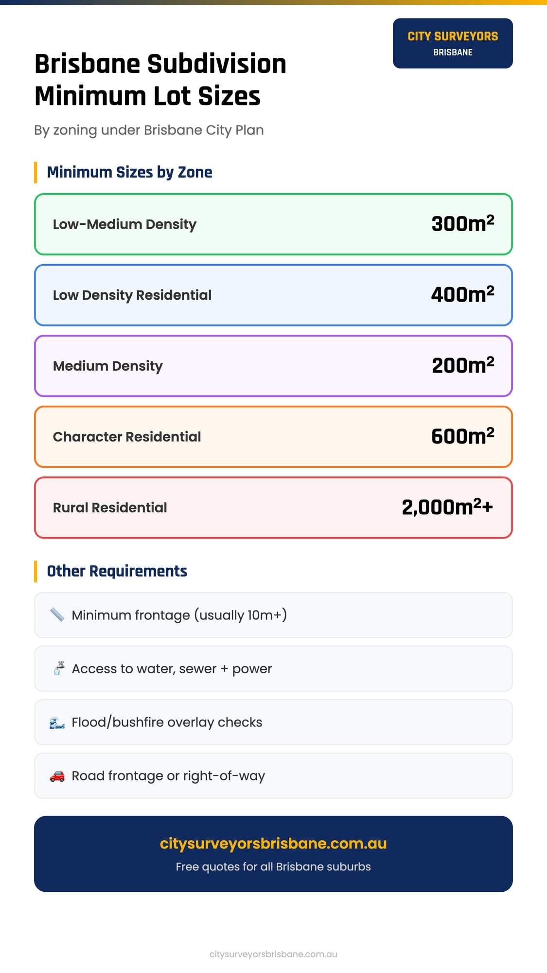 Brisbane Subdivision Minimum Lot Sizes by Zone - Infographic showing BCC planning scheme requirements and subdivision process