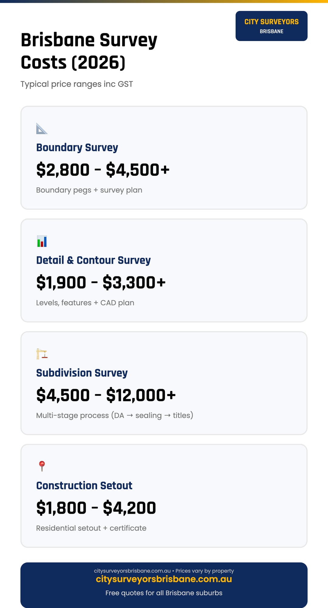 Land Survey Costs in Brisbane 2026 - Infographic showing price ranges for boundary, detail, subdivision and construction setout surveys